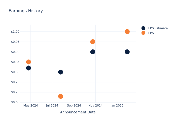 eps graph