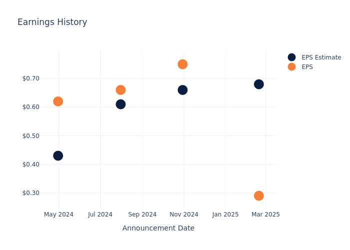 eps graph