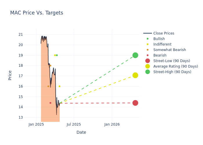 price target chart