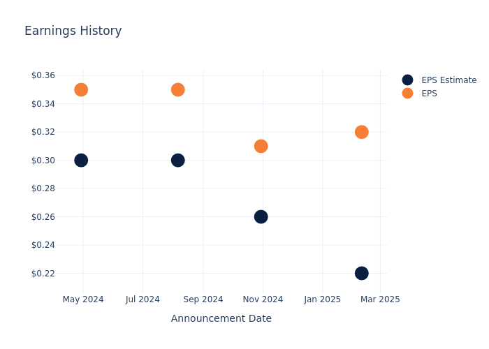 eps graph