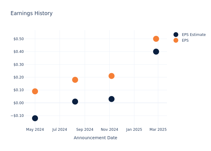 eps graph