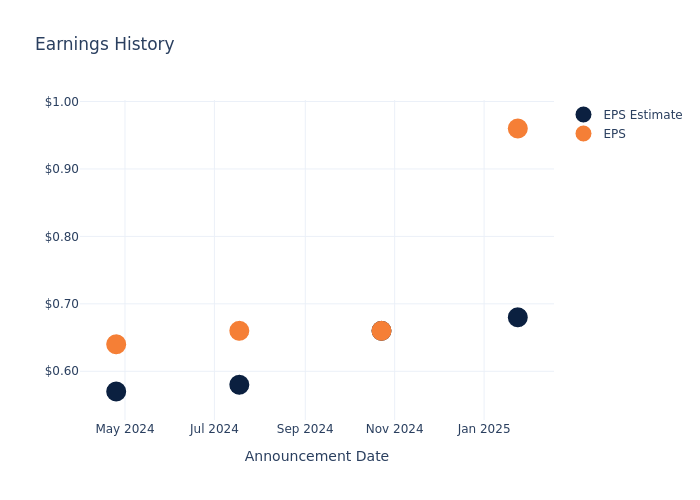eps graph