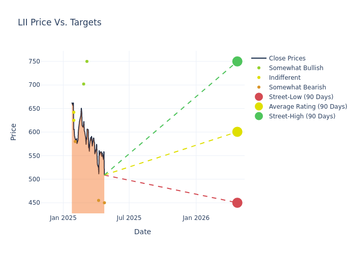 price target chart