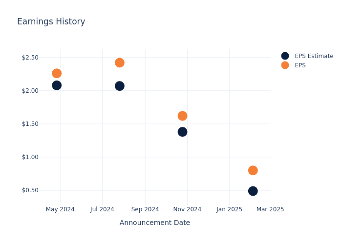 eps graph