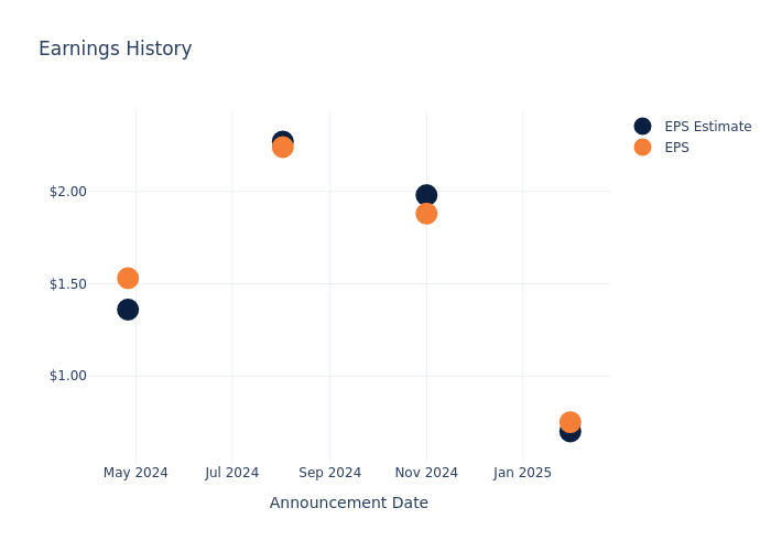 eps graph