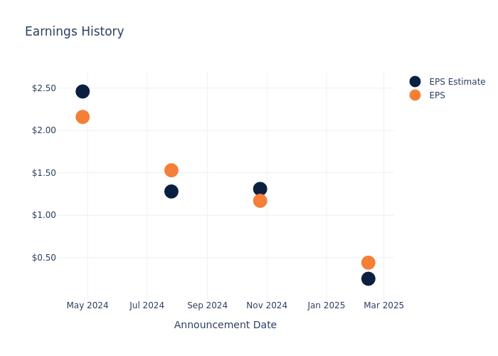 eps graph