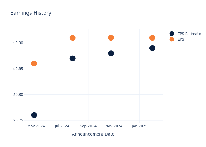 eps graph