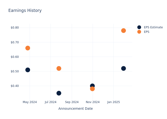 eps graph