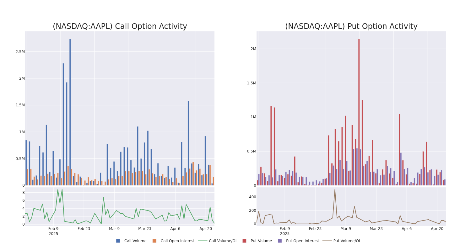 Options Call Chart