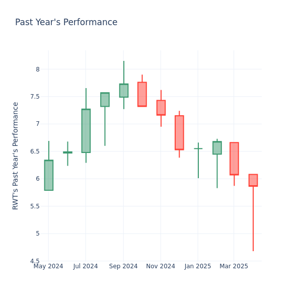 Past Year Chart