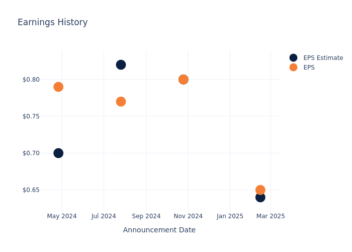 eps graph