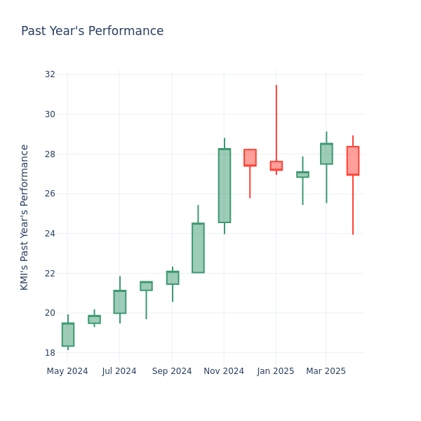 Past Year Chart