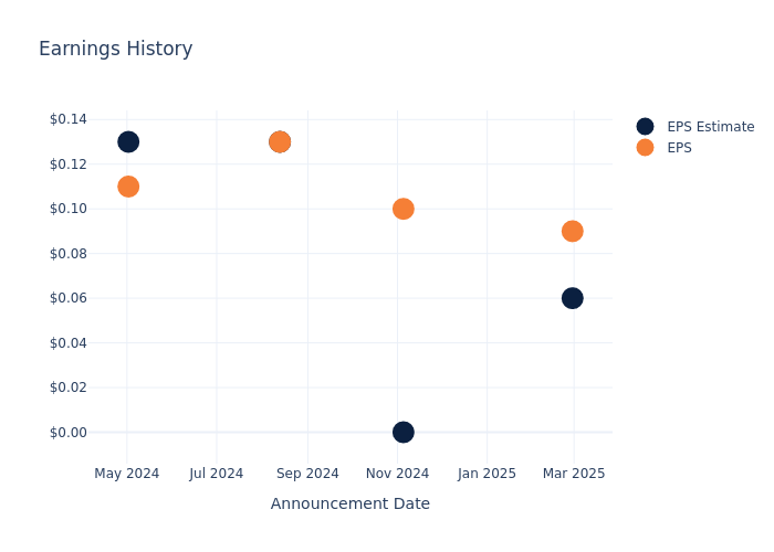 eps graph
