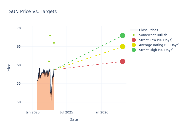 price target chart