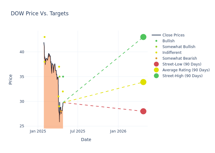 price target chart