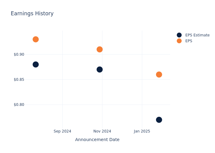 eps graph