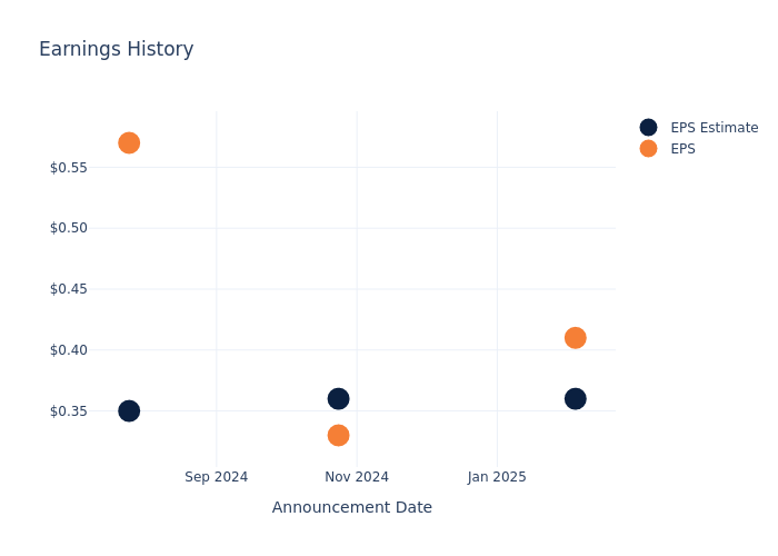 eps graph