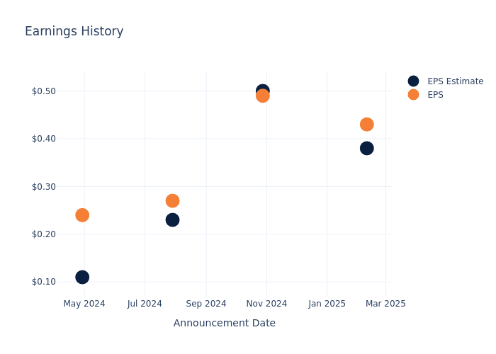 eps graph