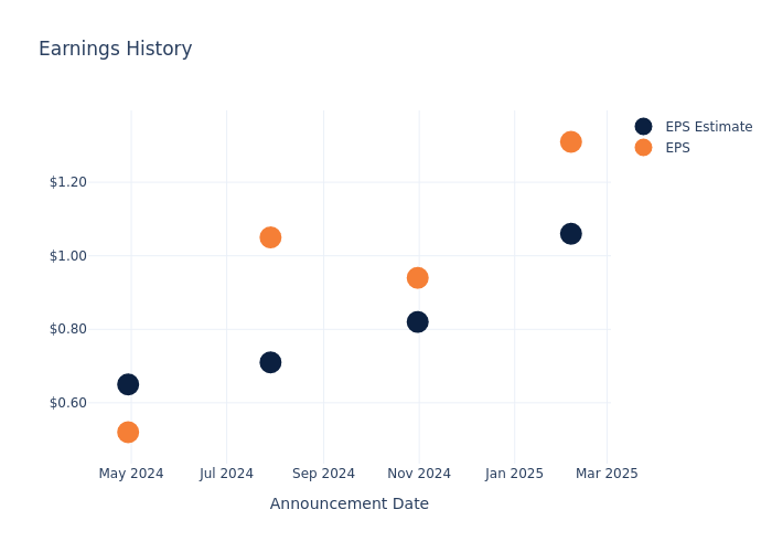 eps graph