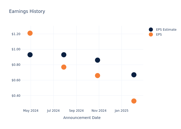 eps graph