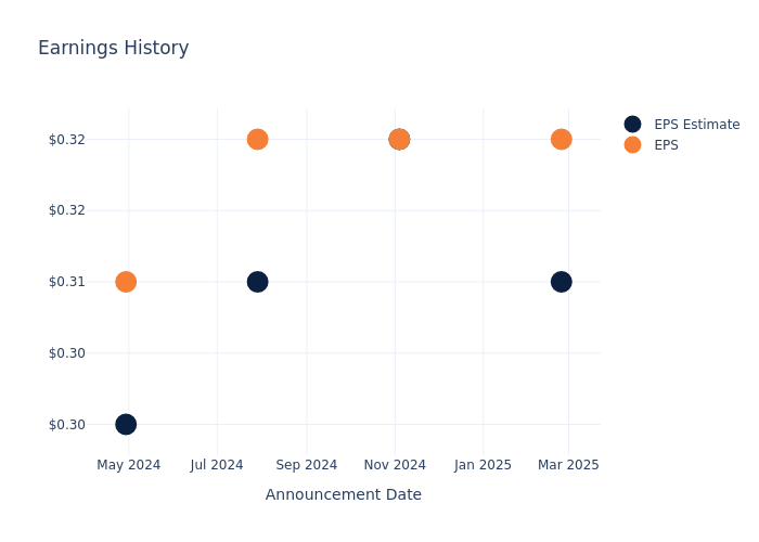 eps graph