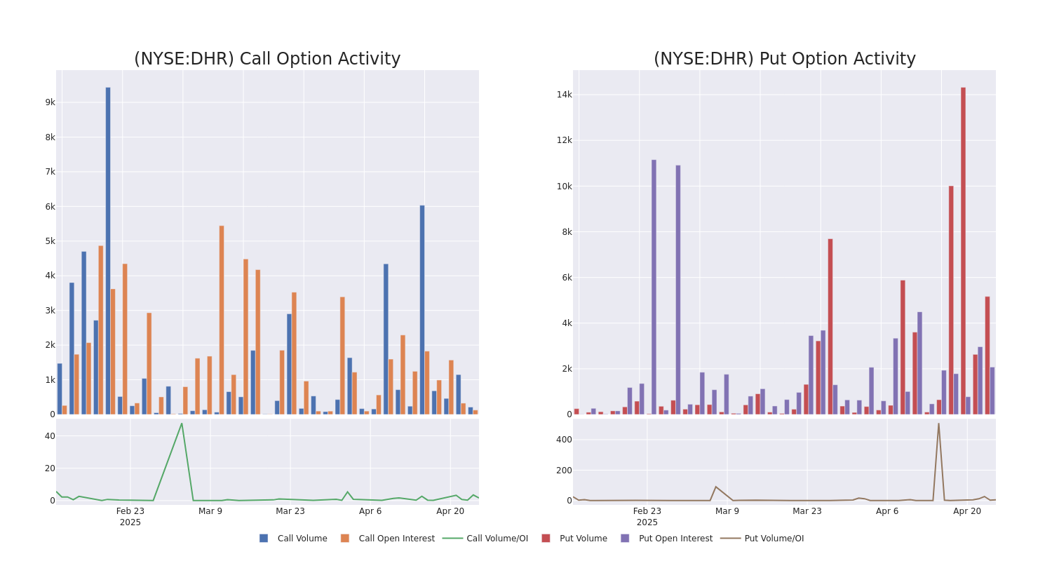 Call Call Chart options