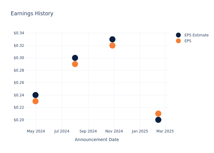 eps graph