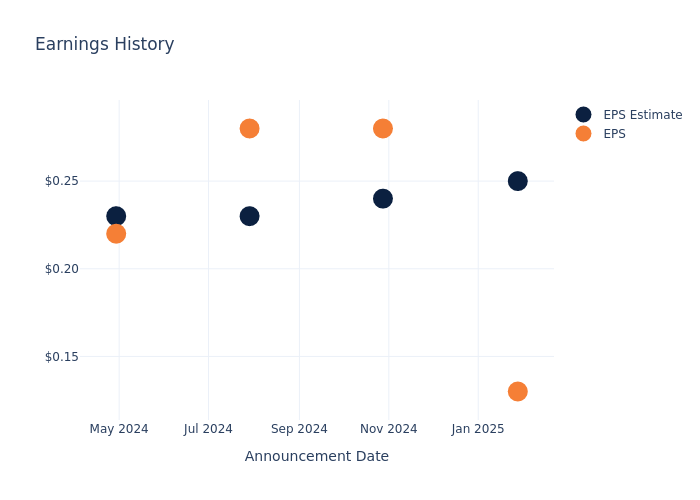 eps graph
