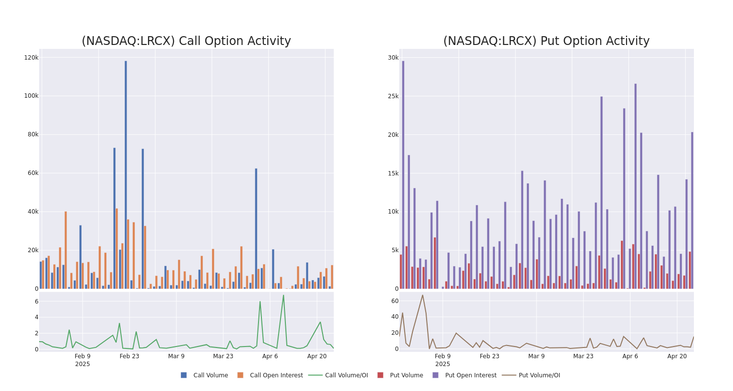 Options Call Chart