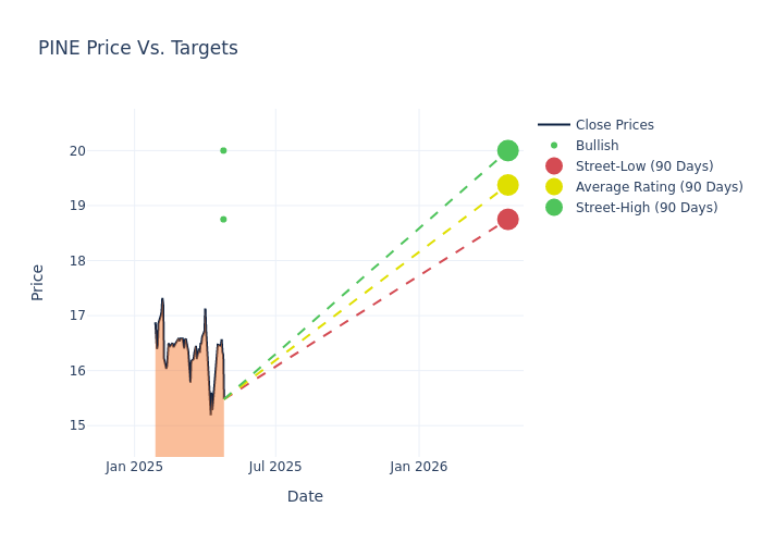 price target chart