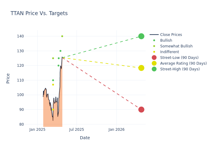 price target chart