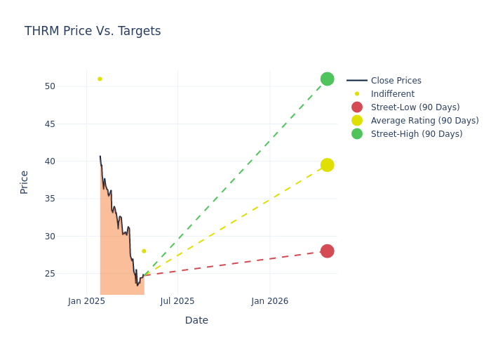 price target chart