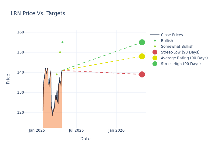 price target chart
