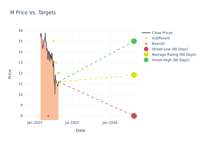 price target chart