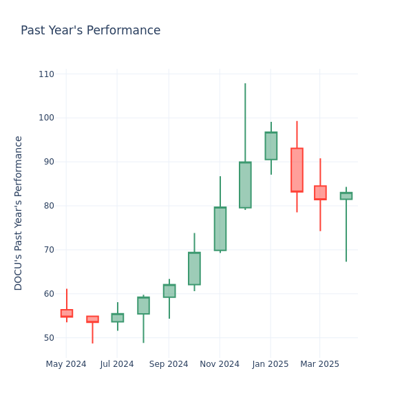 Past Year Chart