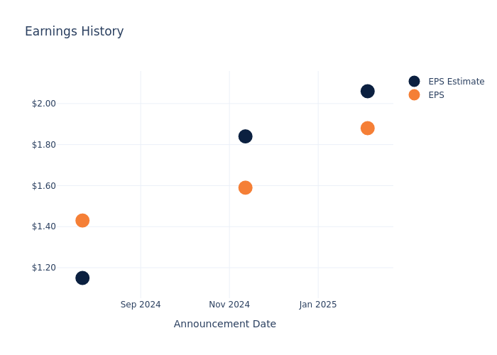 eps graph