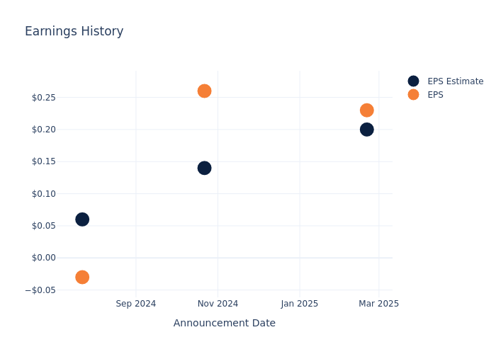 eps graph