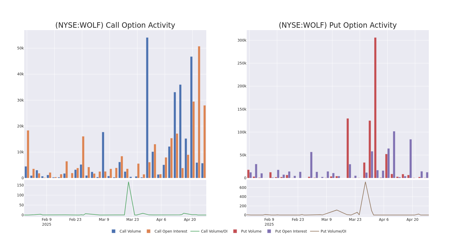 Options Call Chart