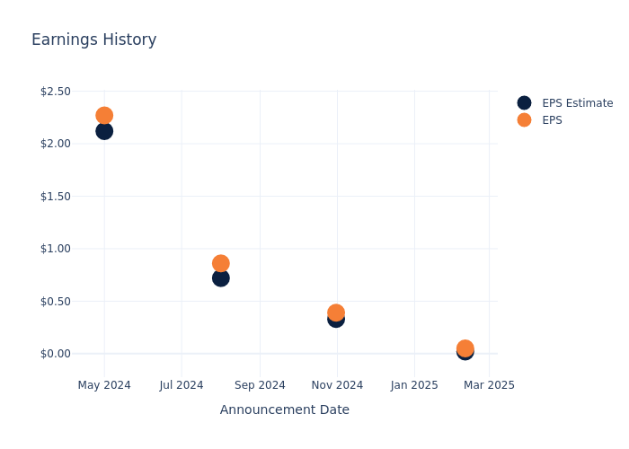 eps graph