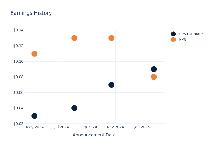 eps graph