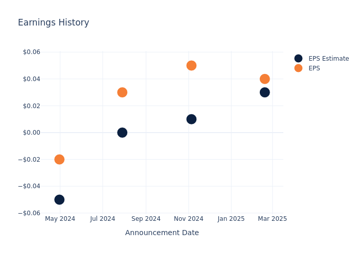 eps graph