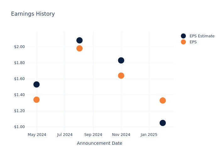eps graph