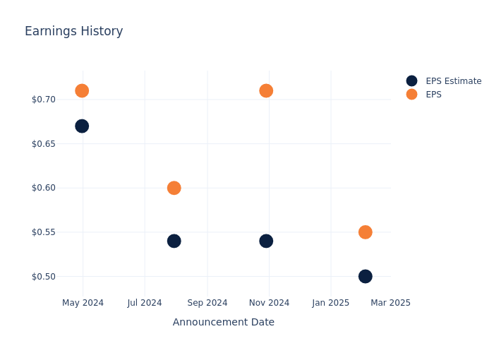 eps graph