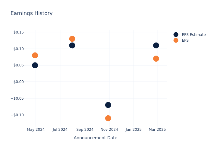 eps graph