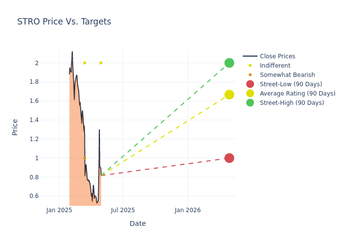 price target chart