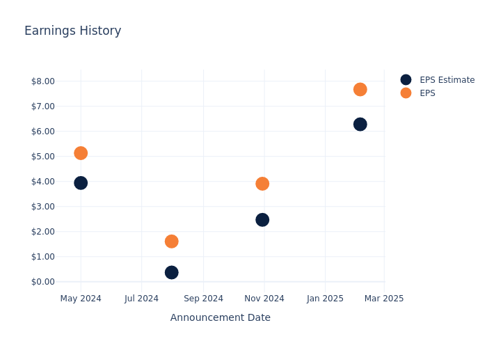 eps graph