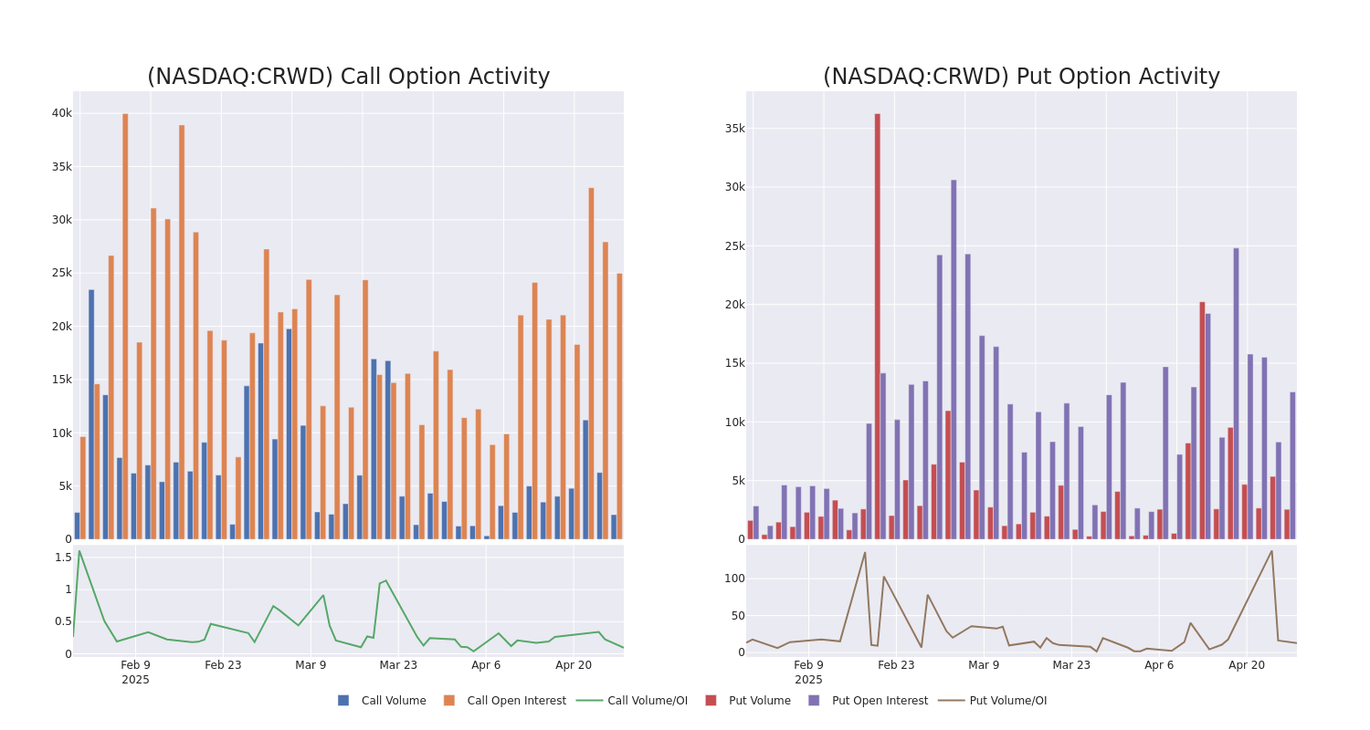 Options Call Chart
