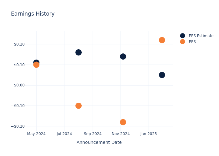 eps graph