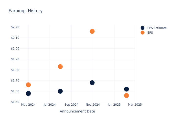eps graph