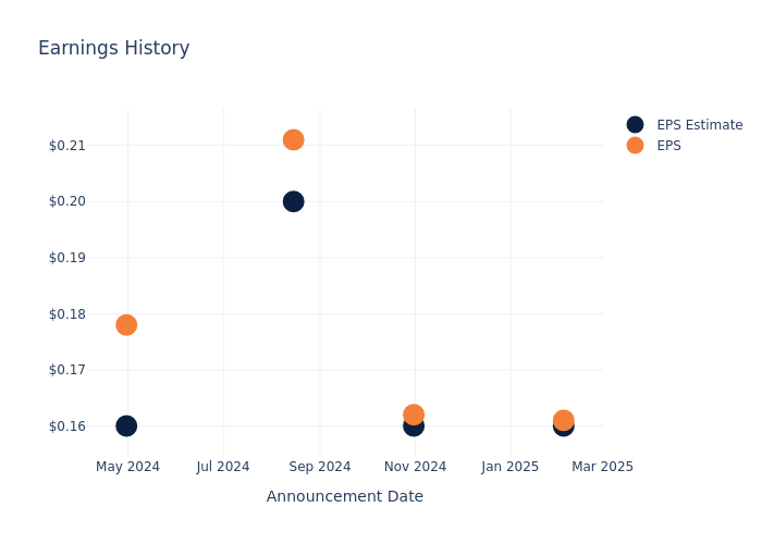 eps graph